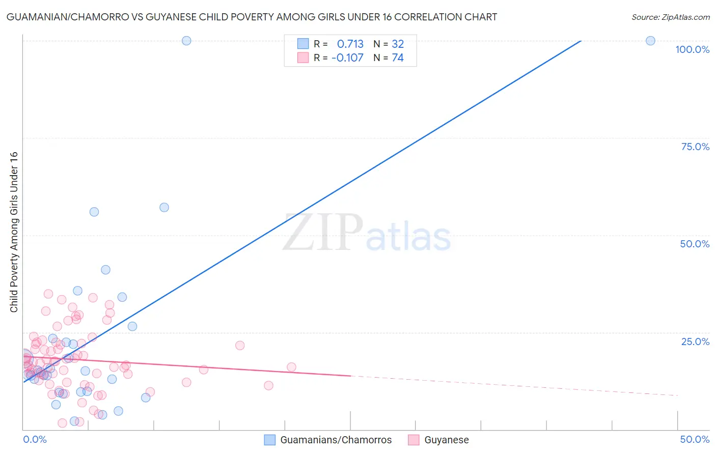 Guamanian/Chamorro vs Guyanese Child Poverty Among Girls Under 16