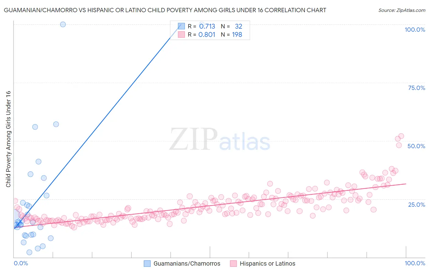 Guamanian/Chamorro vs Hispanic or Latino Child Poverty Among Girls Under 16
