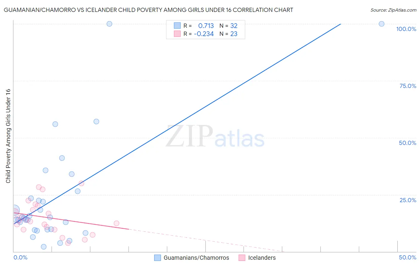 Guamanian/Chamorro vs Icelander Child Poverty Among Girls Under 16