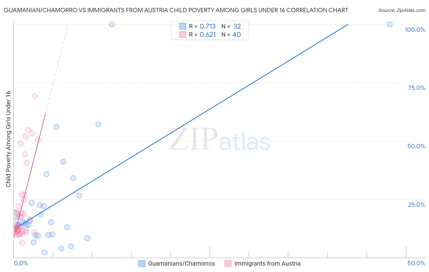 Guamanian/Chamorro vs Immigrants from Austria Child Poverty Among Girls Under 16