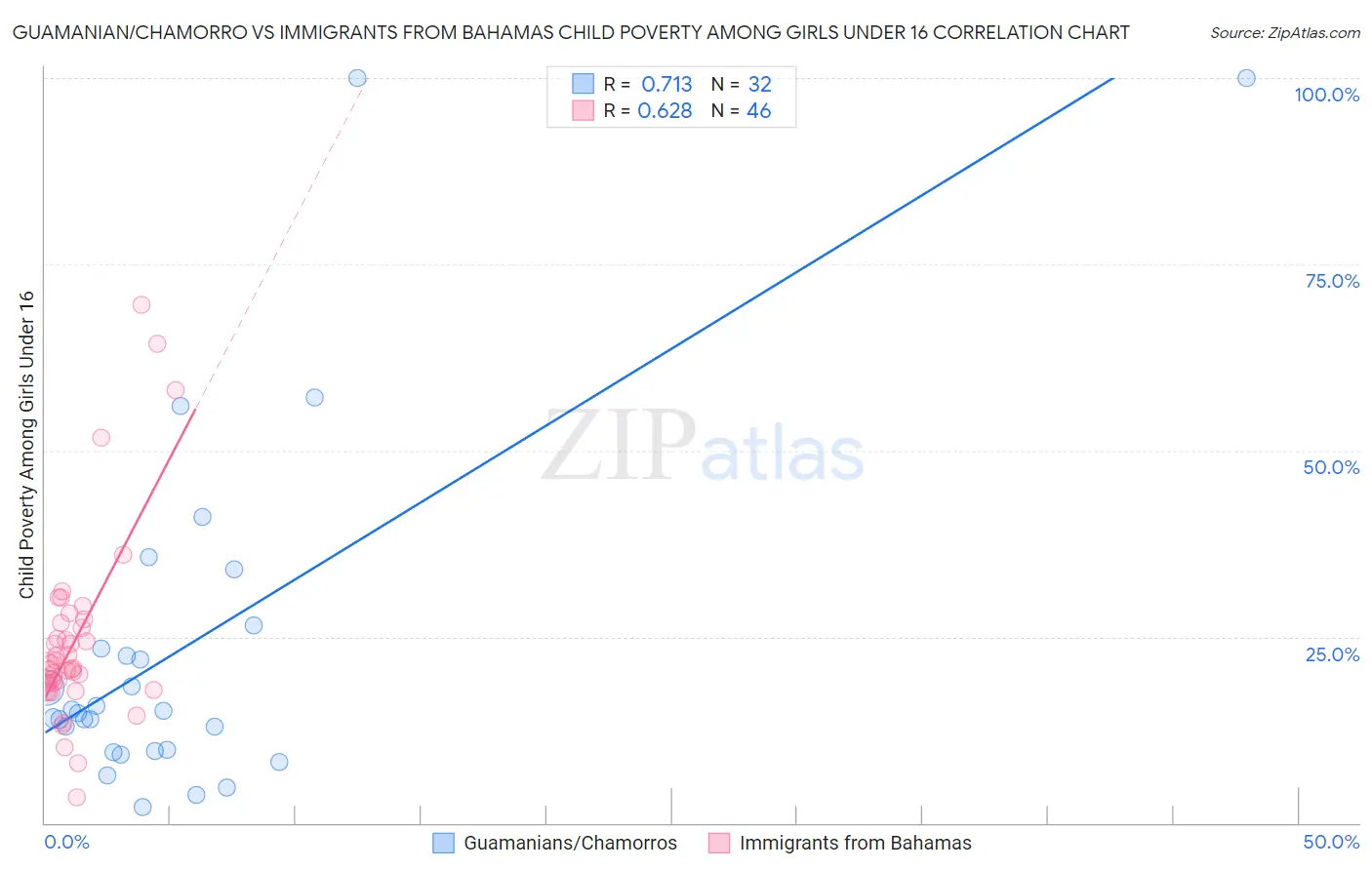 Guamanian/Chamorro vs Immigrants from Bahamas Child Poverty Among Girls Under 16