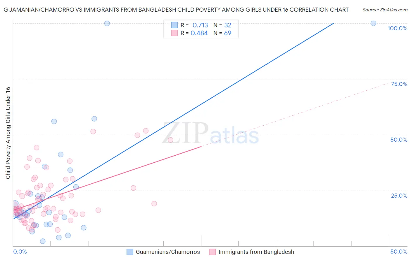 Guamanian/Chamorro vs Immigrants from Bangladesh Child Poverty Among Girls Under 16