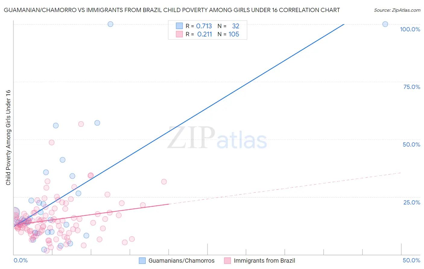 Guamanian/Chamorro vs Immigrants from Brazil Child Poverty Among Girls Under 16