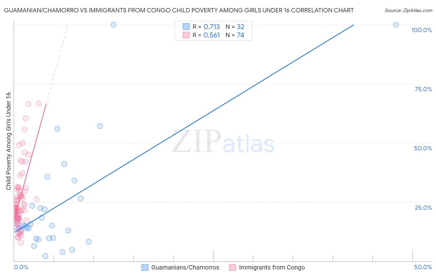 Guamanian/Chamorro vs Immigrants from Congo Child Poverty Among Girls Under 16