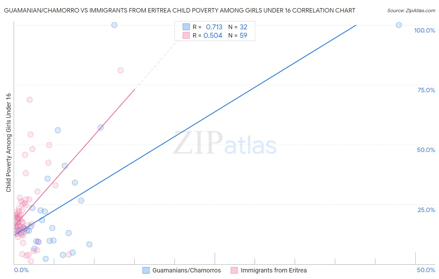 Guamanian/Chamorro vs Immigrants from Eritrea Child Poverty Among Girls Under 16