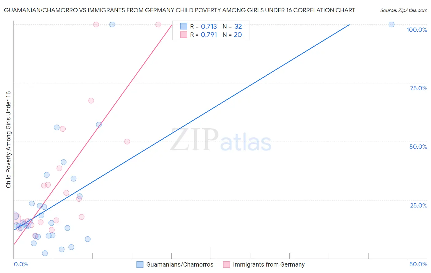 Guamanian/Chamorro vs Immigrants from Germany Child Poverty Among Girls Under 16