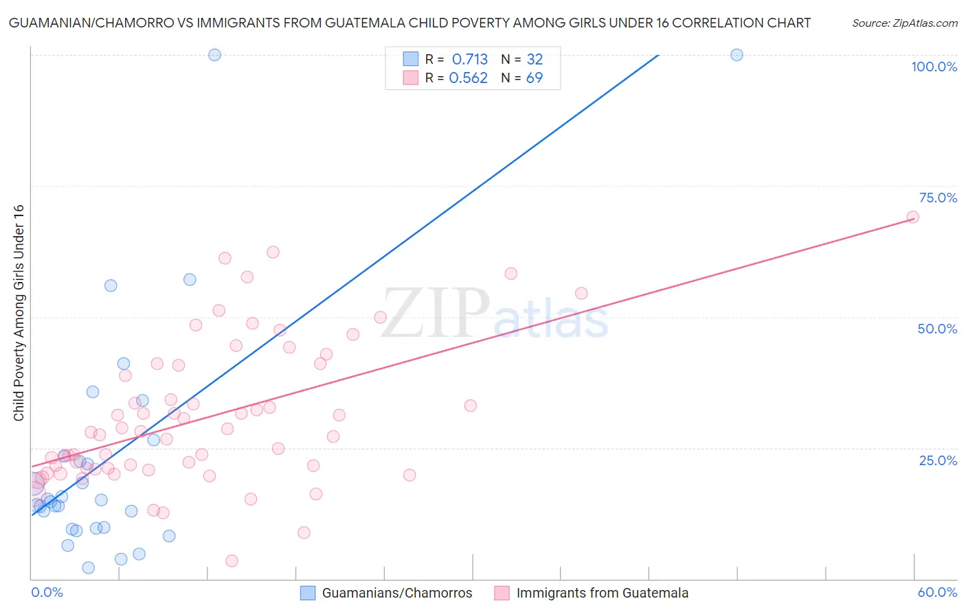 Guamanian/Chamorro vs Immigrants from Guatemala Child Poverty Among Girls Under 16