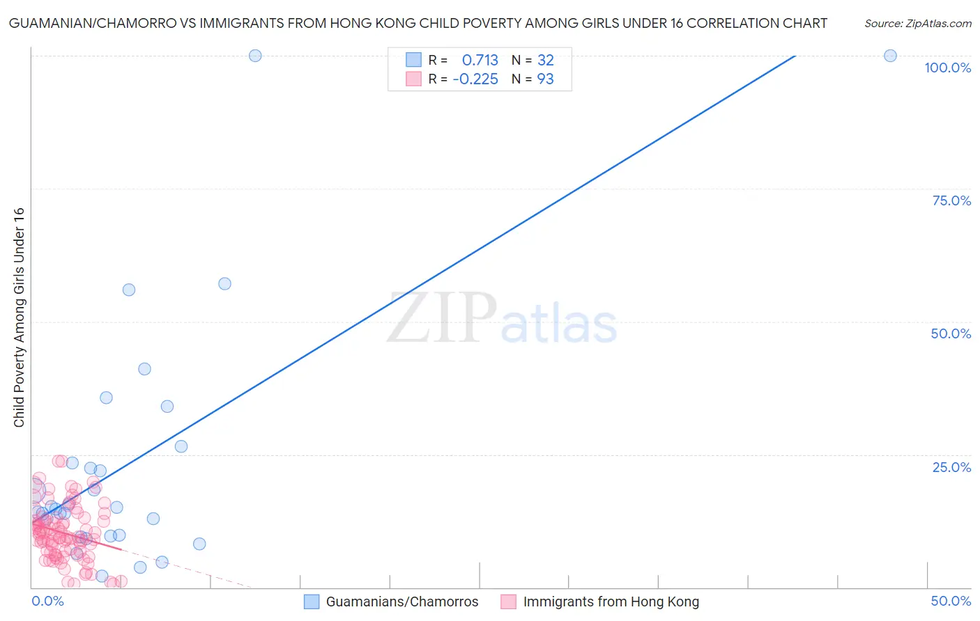 Guamanian/Chamorro vs Immigrants from Hong Kong Child Poverty Among Girls Under 16