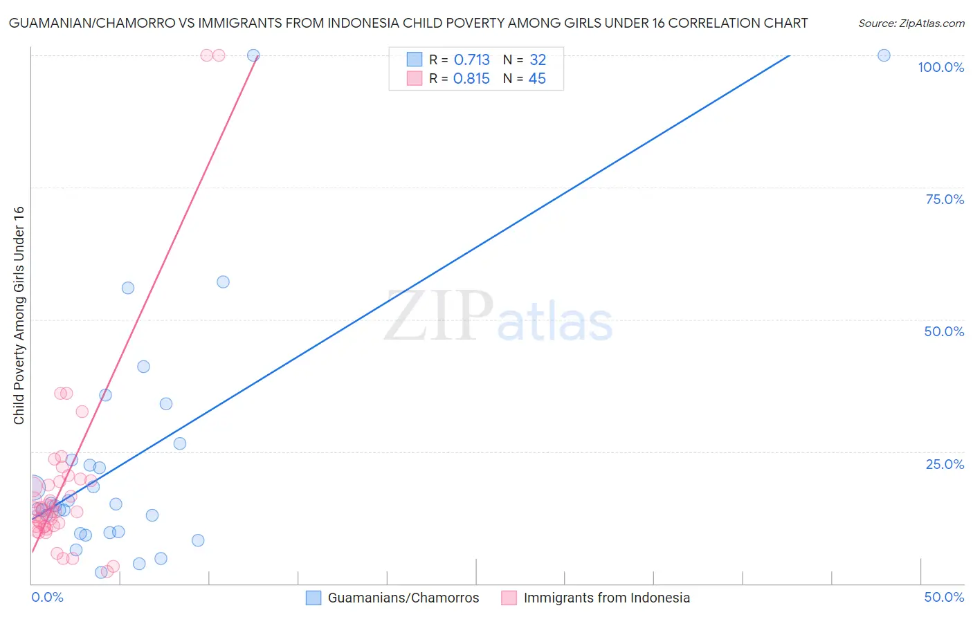Guamanian/Chamorro vs Immigrants from Indonesia Child Poverty Among Girls Under 16