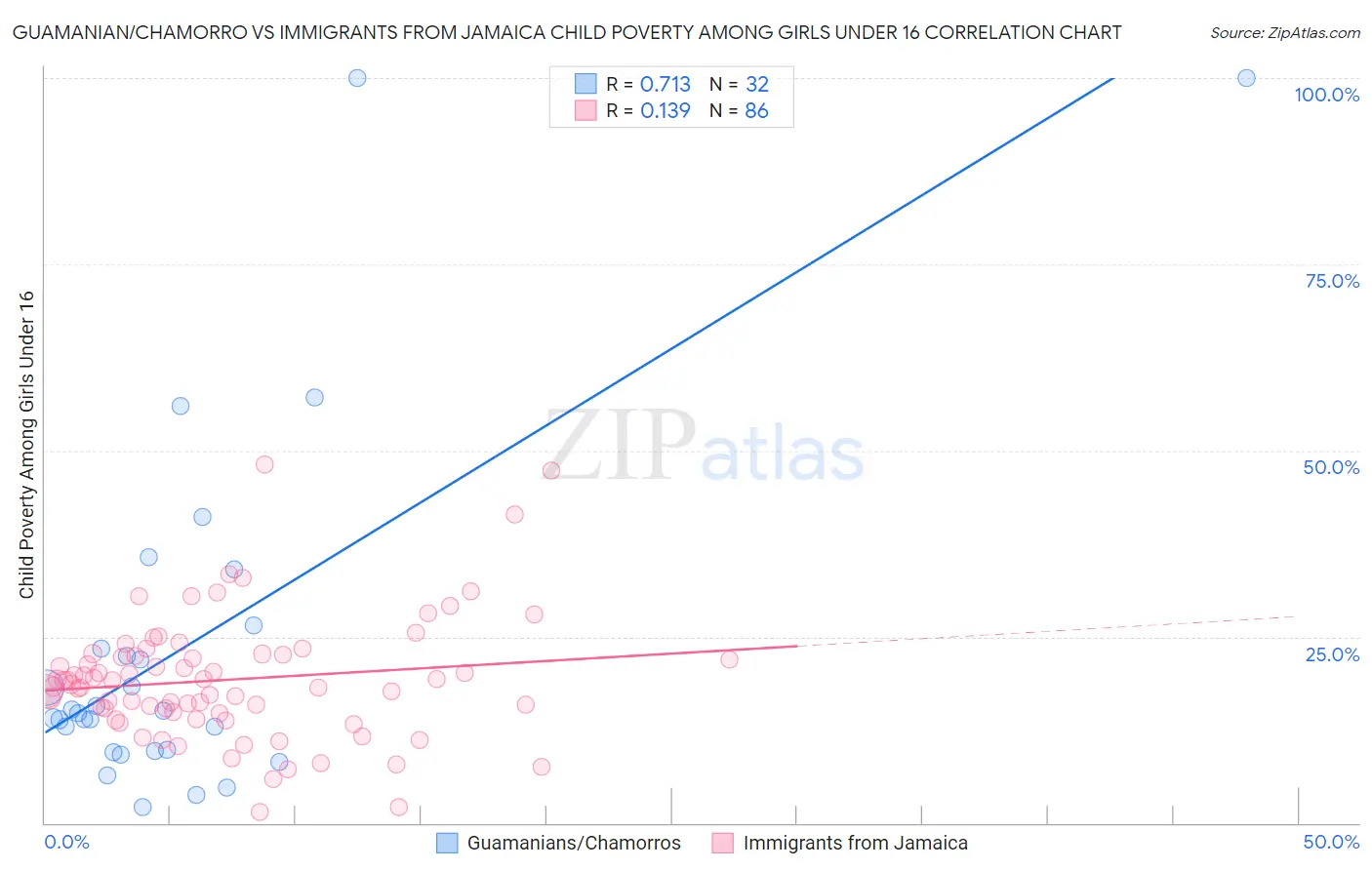 Guamanian/Chamorro vs Immigrants from Jamaica Child Poverty Among Girls Under 16