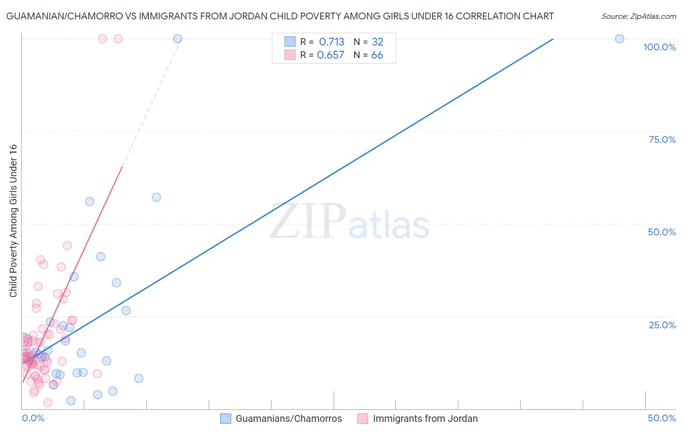 Guamanian/Chamorro vs Immigrants from Jordan Child Poverty Among Girls Under 16
