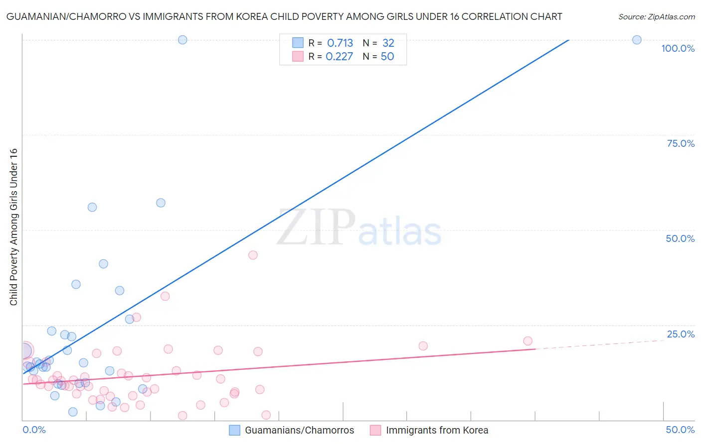 Guamanian/Chamorro vs Immigrants from Korea Child Poverty Among Girls Under 16