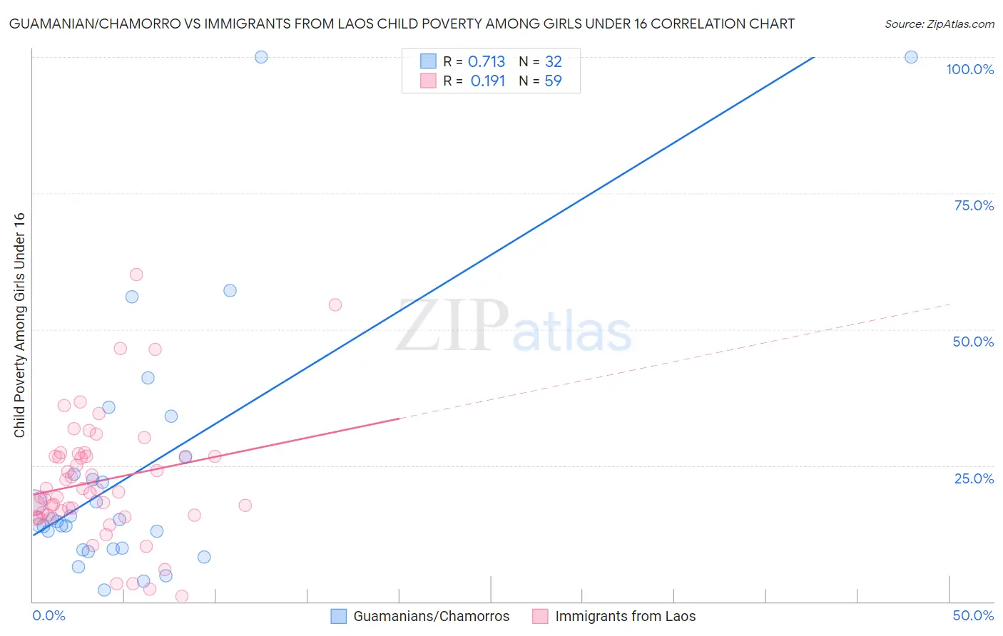 Guamanian/Chamorro vs Immigrants from Laos Child Poverty Among Girls Under 16
