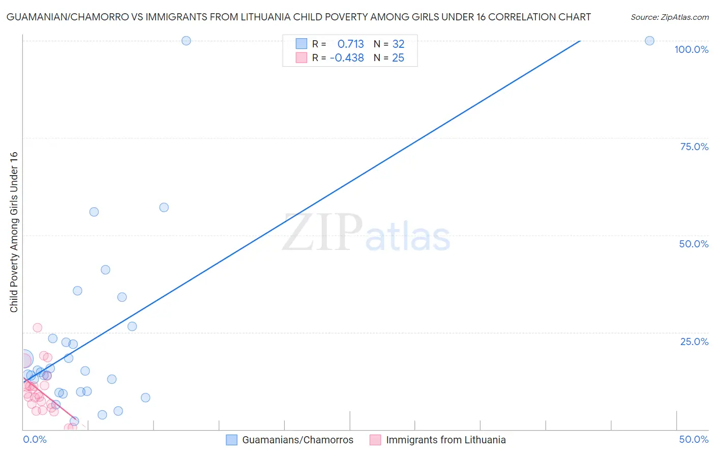 Guamanian/Chamorro vs Immigrants from Lithuania Child Poverty Among Girls Under 16
