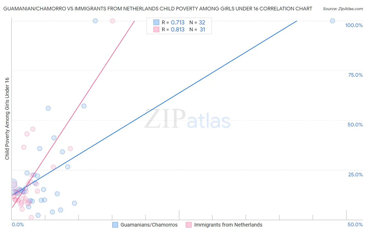 Guamanian/Chamorro vs Immigrants from Netherlands Child Poverty Among Girls Under 16