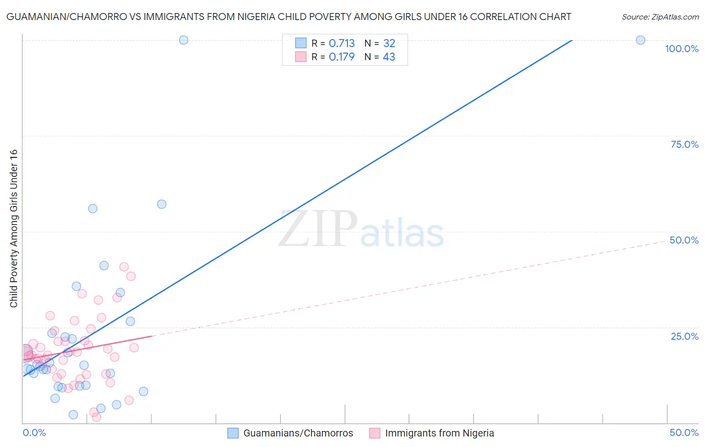 Guamanian/Chamorro vs Immigrants from Nigeria Child Poverty Among Girls Under 16