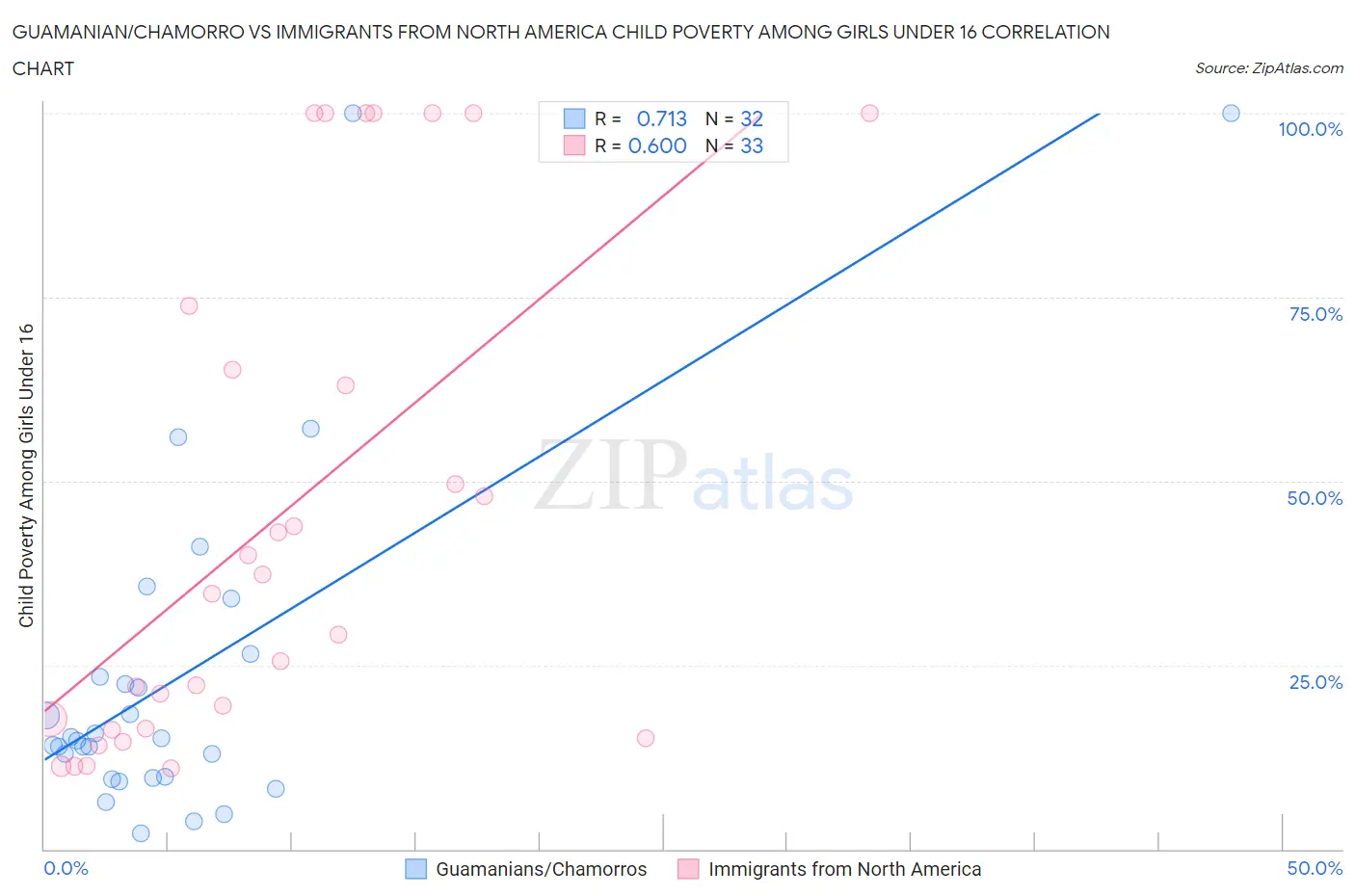 Guamanian/Chamorro vs Immigrants from North America Child Poverty Among Girls Under 16
