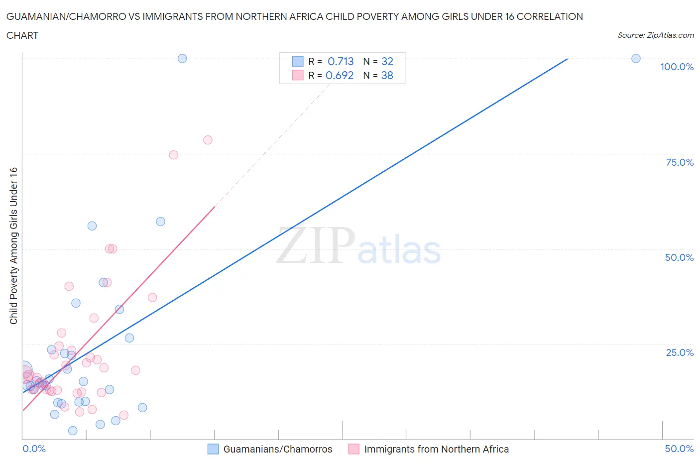 Guamanian/Chamorro vs Immigrants from Northern Africa Child Poverty Among Girls Under 16