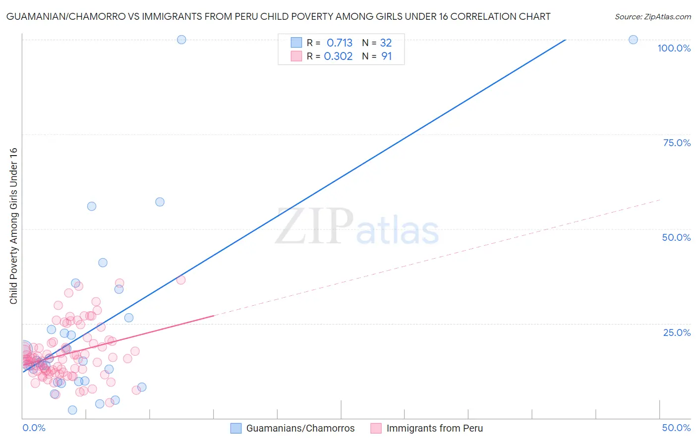 Guamanian/Chamorro vs Immigrants from Peru Child Poverty Among Girls Under 16