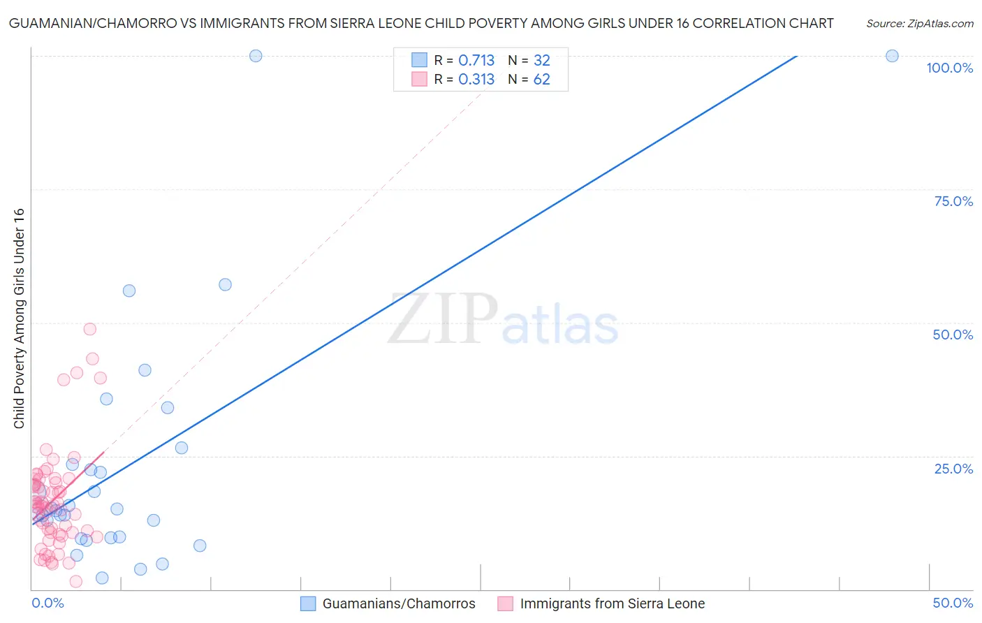 Guamanian/Chamorro vs Immigrants from Sierra Leone Child Poverty Among Girls Under 16