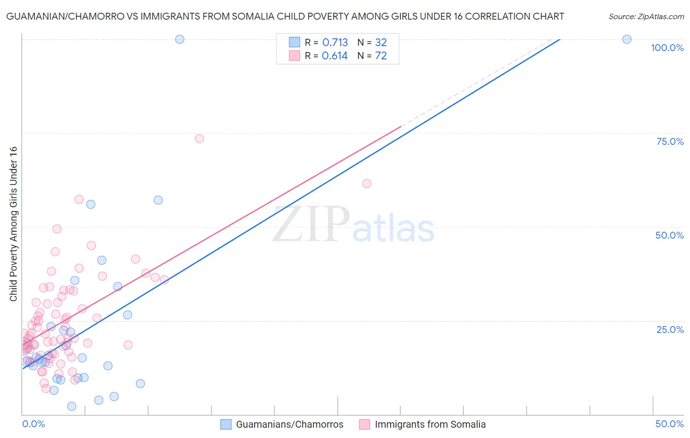 Guamanian/Chamorro vs Immigrants from Somalia Child Poverty Among Girls Under 16