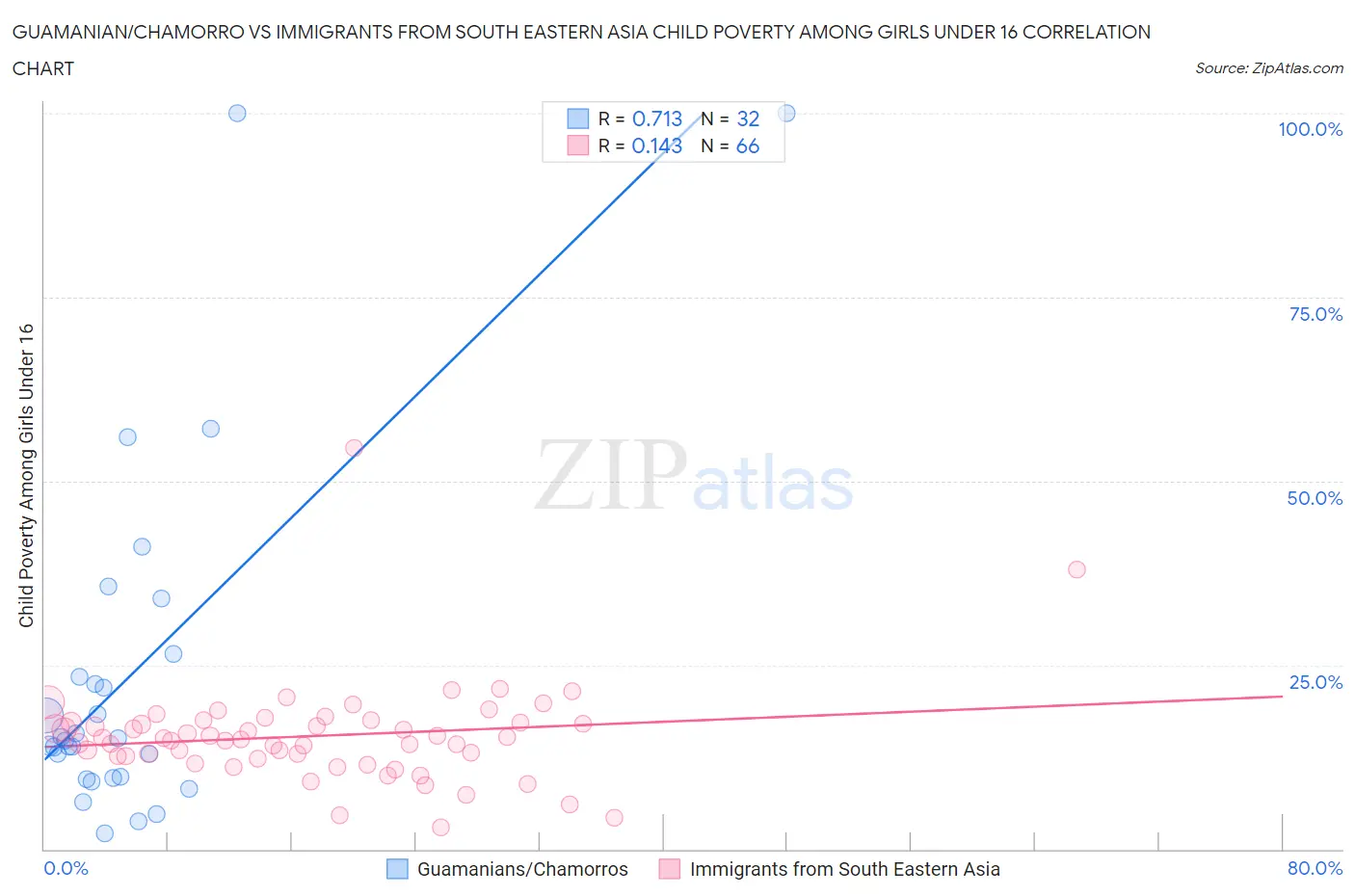 Guamanian/Chamorro vs Immigrants from South Eastern Asia Child Poverty Among Girls Under 16