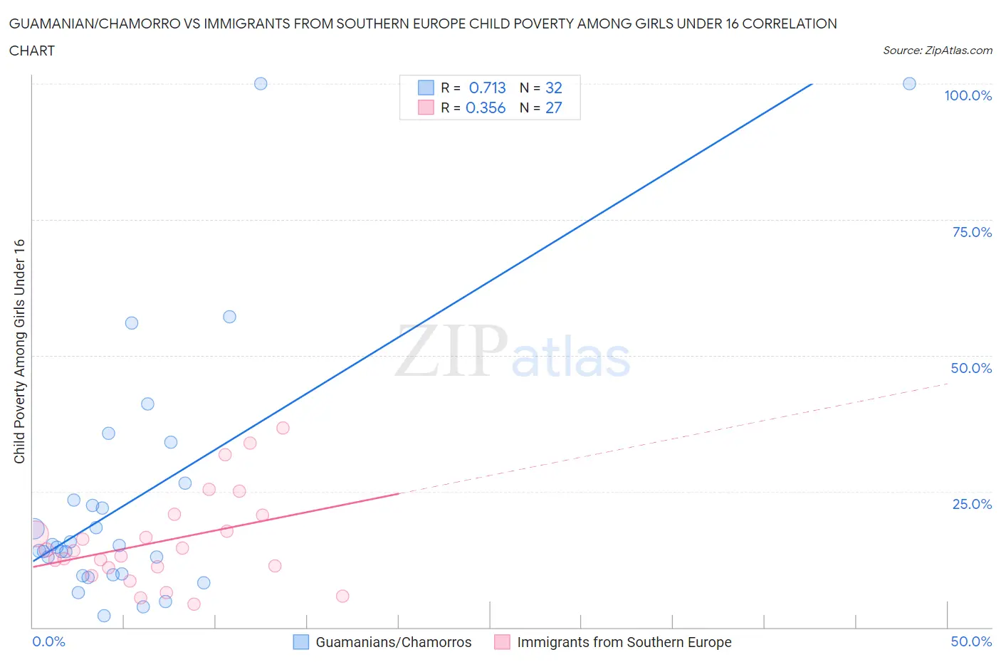 Guamanian/Chamorro vs Immigrants from Southern Europe Child Poverty Among Girls Under 16