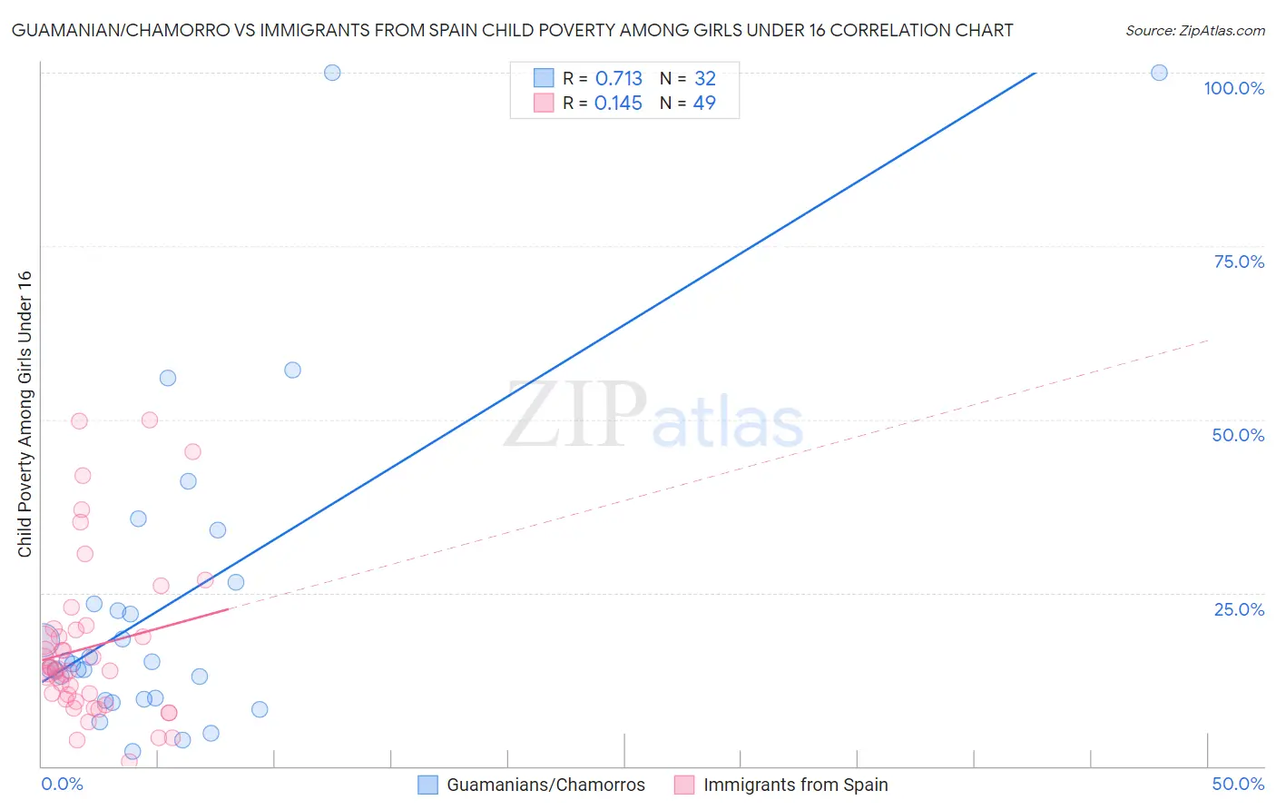 Guamanian/Chamorro vs Immigrants from Spain Child Poverty Among Girls Under 16