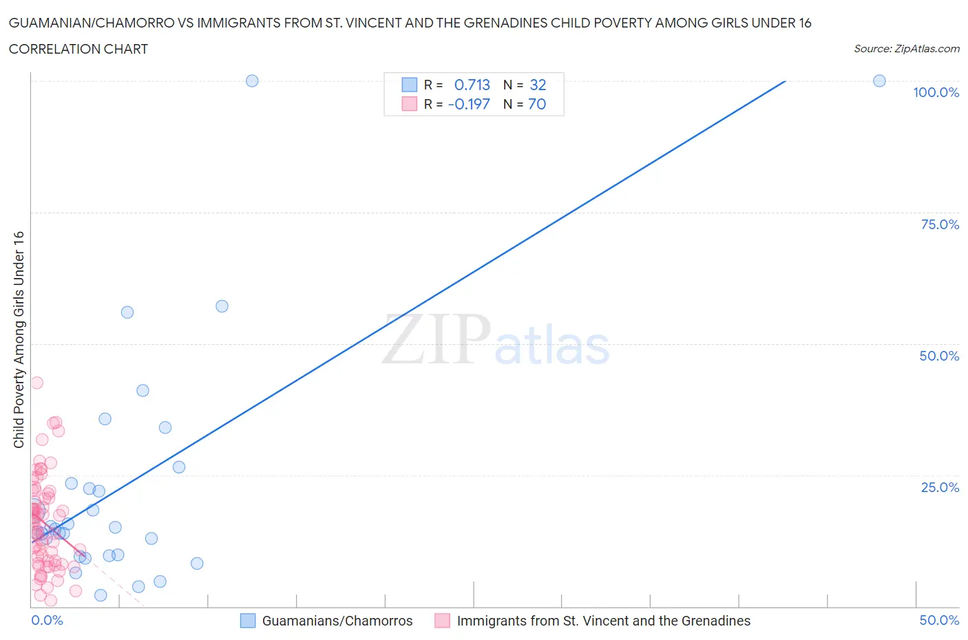 Guamanian/Chamorro vs Immigrants from St. Vincent and the Grenadines Child Poverty Among Girls Under 16