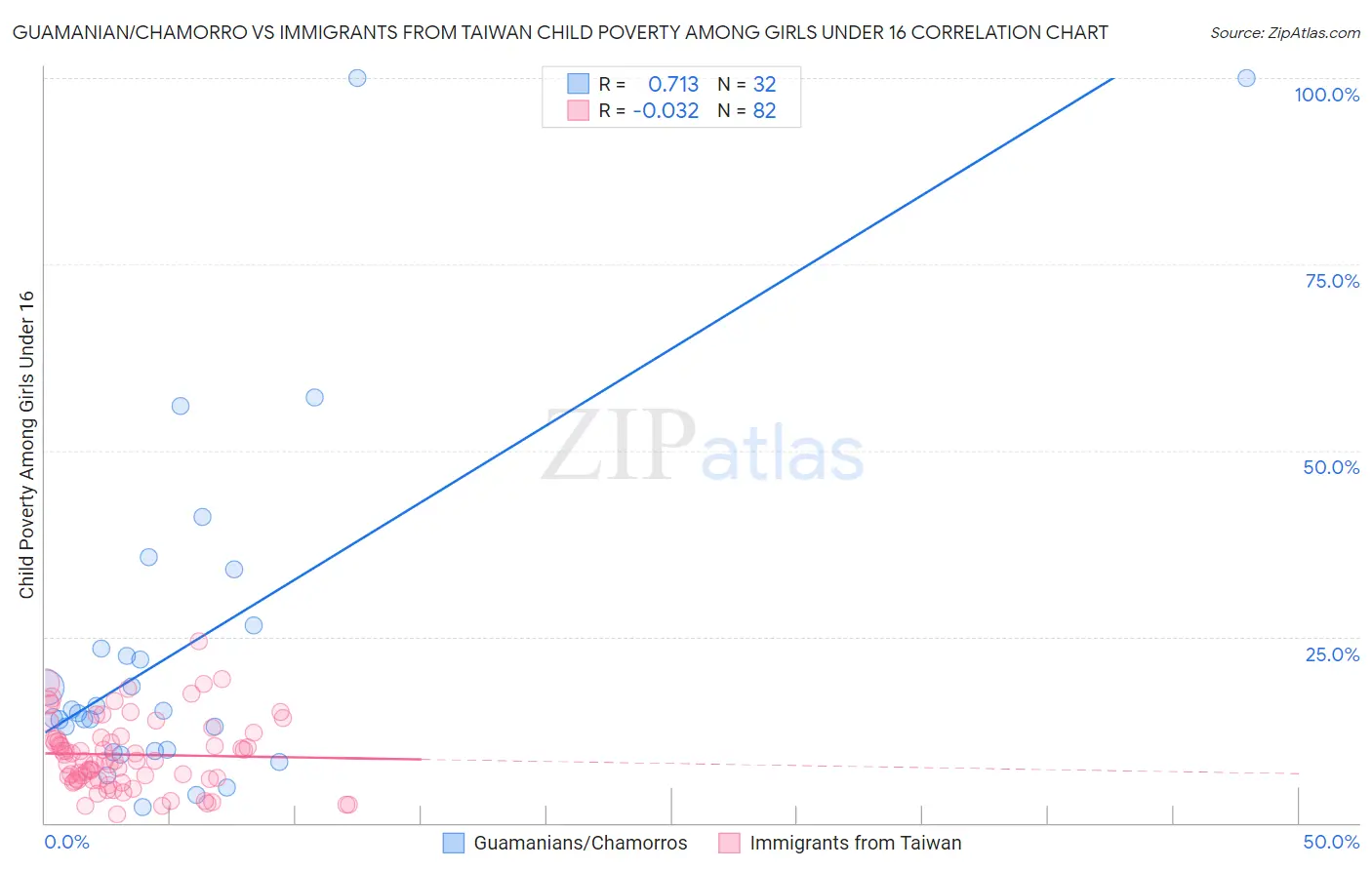 Guamanian/Chamorro vs Immigrants from Taiwan Child Poverty Among Girls Under 16