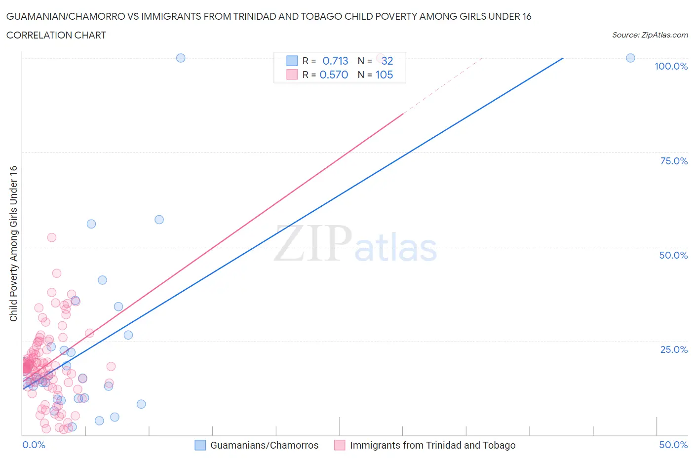 Guamanian/Chamorro vs Immigrants from Trinidad and Tobago Child Poverty Among Girls Under 16