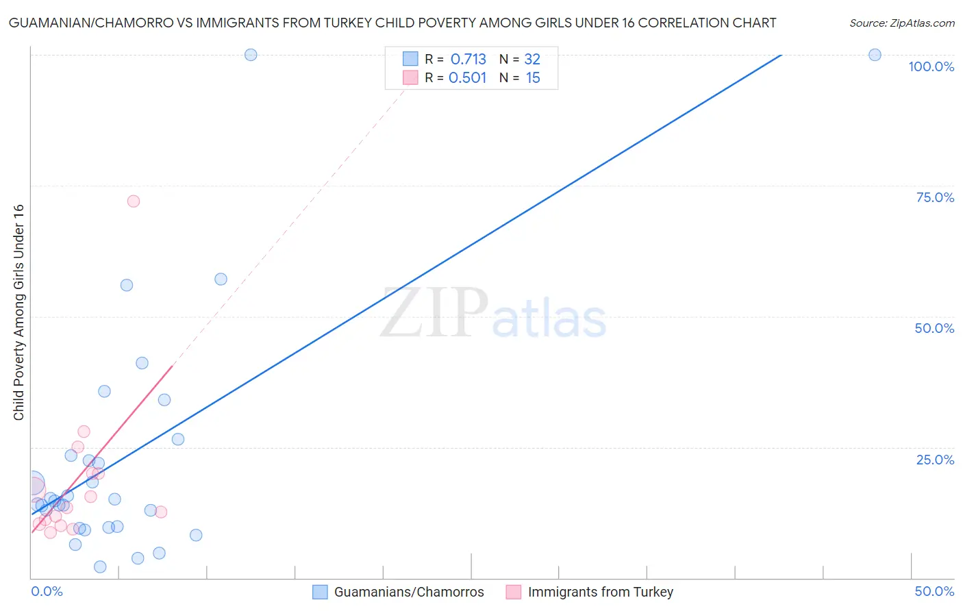 Guamanian/Chamorro vs Immigrants from Turkey Child Poverty Among Girls Under 16