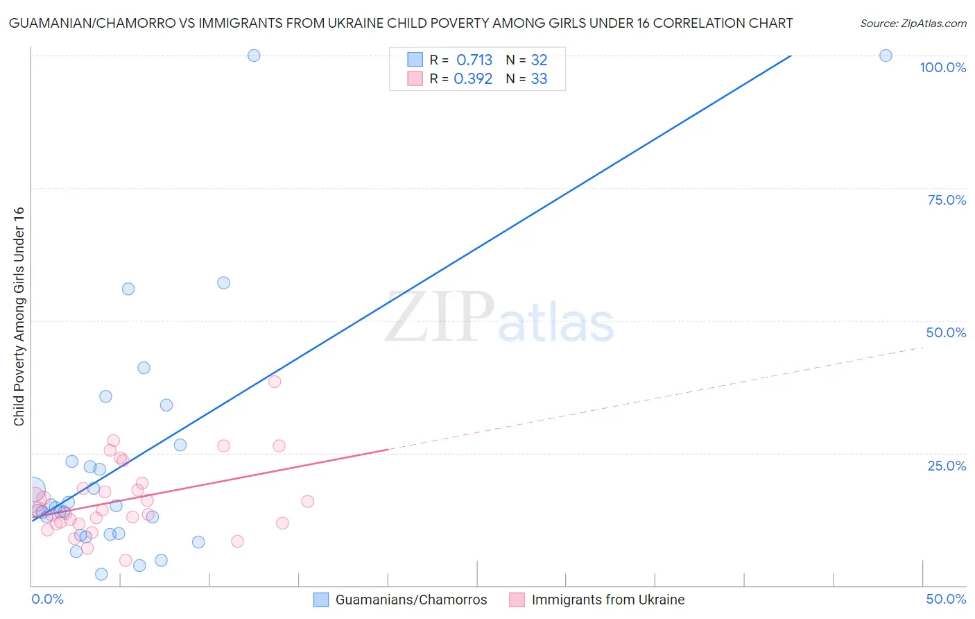 Guamanian/Chamorro vs Immigrants from Ukraine Child Poverty Among Girls Under 16