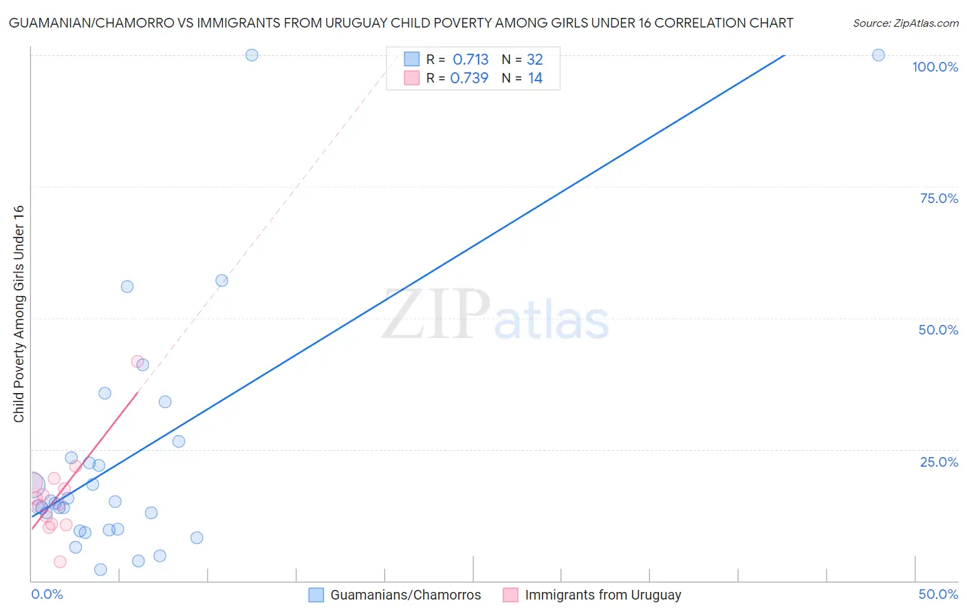 Guamanian/Chamorro vs Immigrants from Uruguay Child Poverty Among Girls Under 16