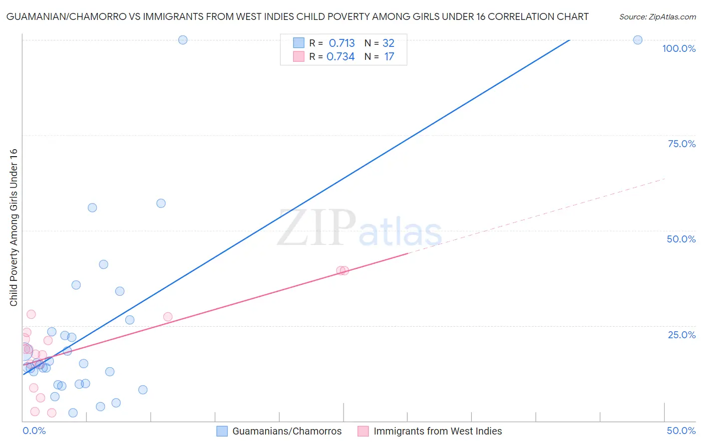 Guamanian/Chamorro vs Immigrants from West Indies Child Poverty Among Girls Under 16
