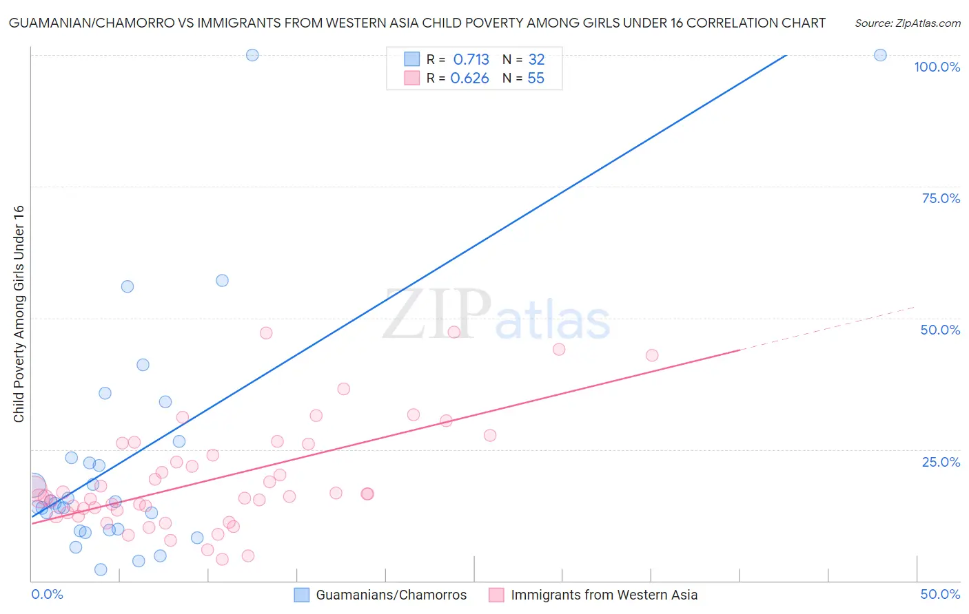 Guamanian/Chamorro vs Immigrants from Western Asia Child Poverty Among Girls Under 16
