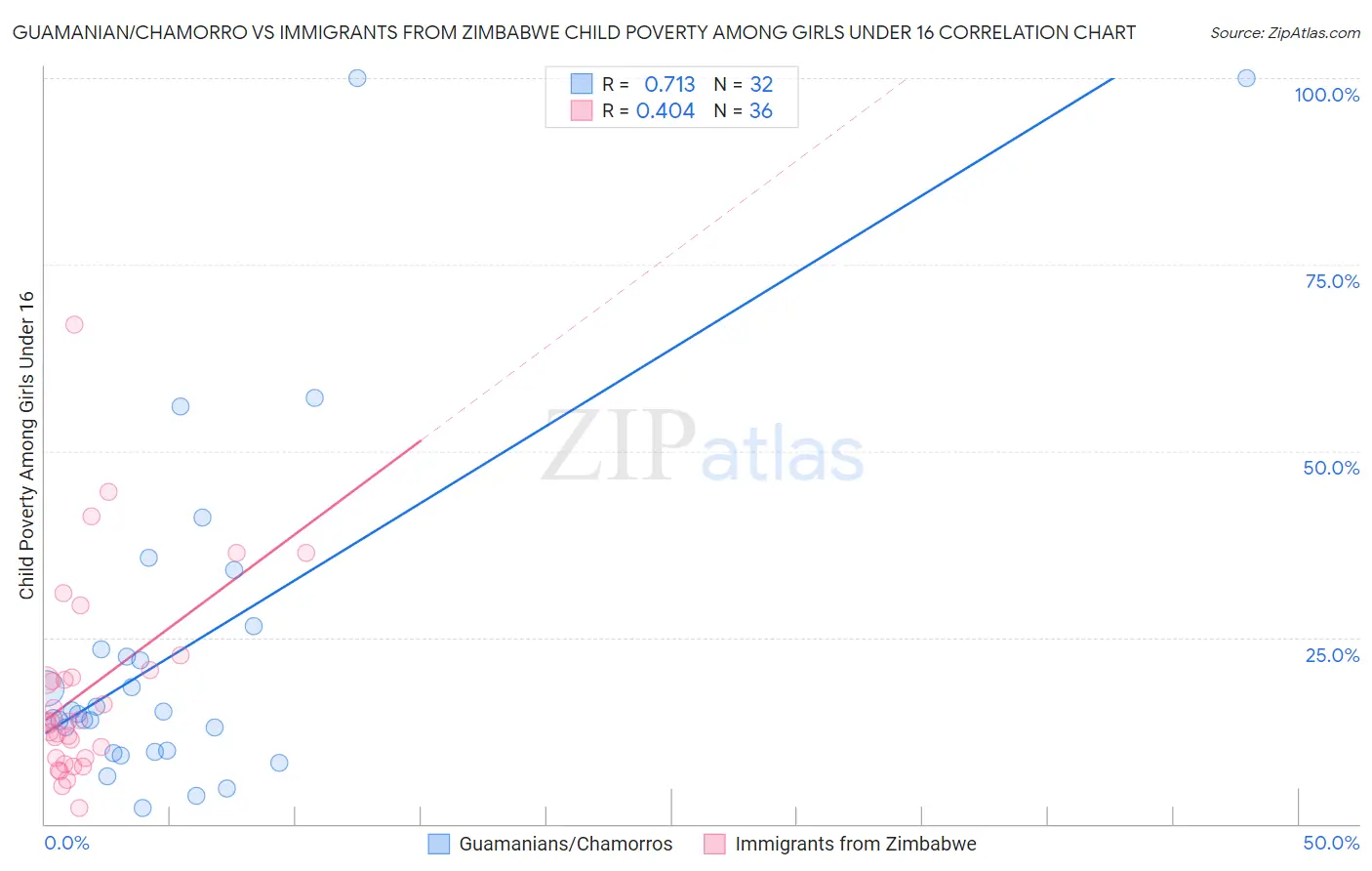 Guamanian/Chamorro vs Immigrants from Zimbabwe Child Poverty Among Girls Under 16