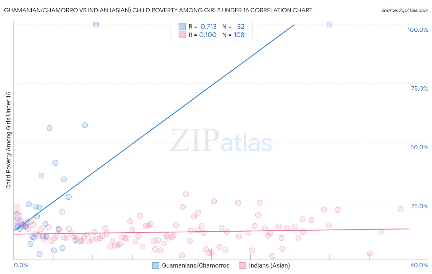 Guamanian/Chamorro vs Indian (Asian) Child Poverty Among Girls Under 16