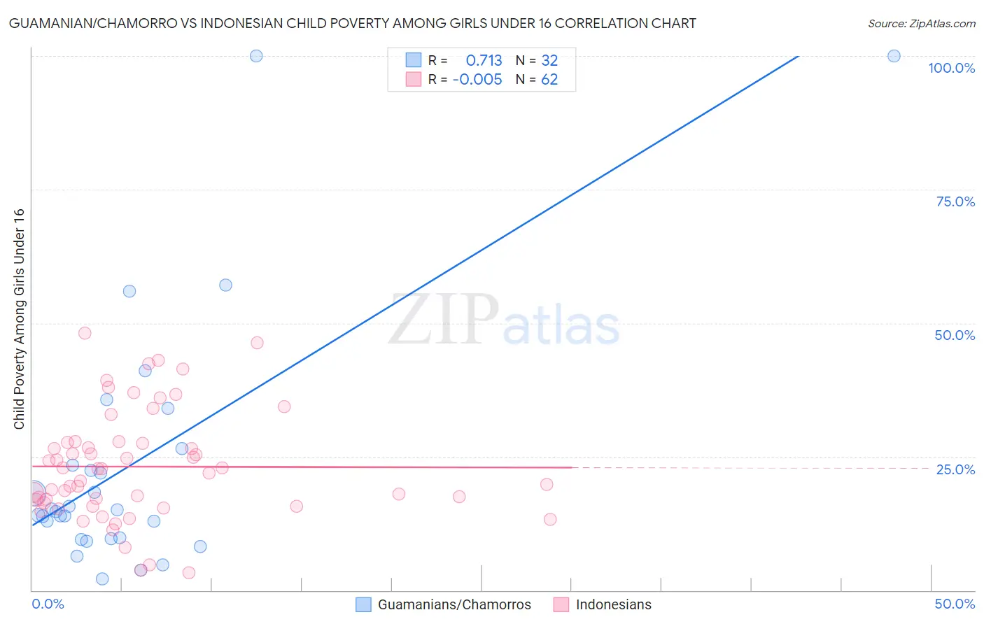 Guamanian/Chamorro vs Indonesian Child Poverty Among Girls Under 16