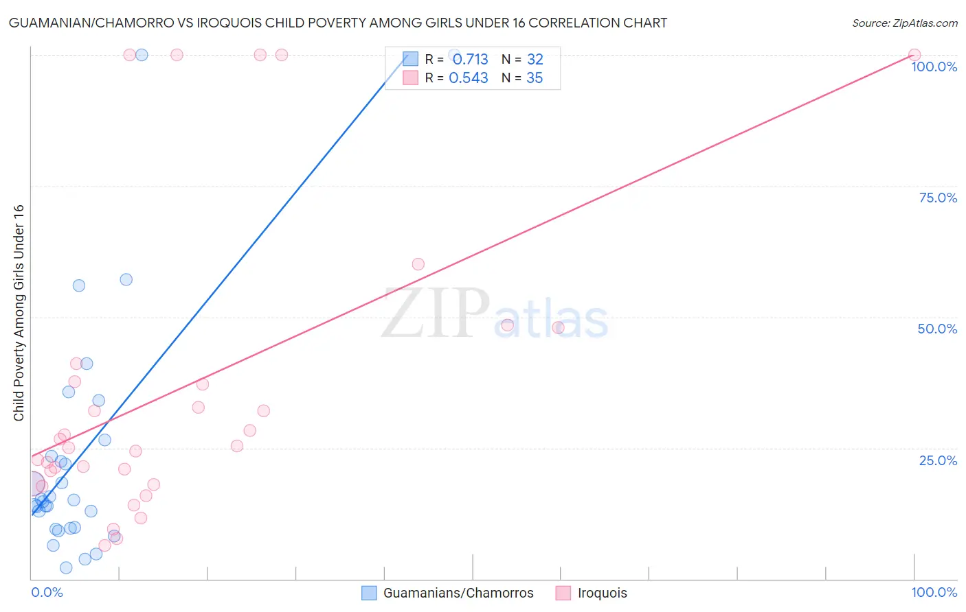 Guamanian/Chamorro vs Iroquois Child Poverty Among Girls Under 16