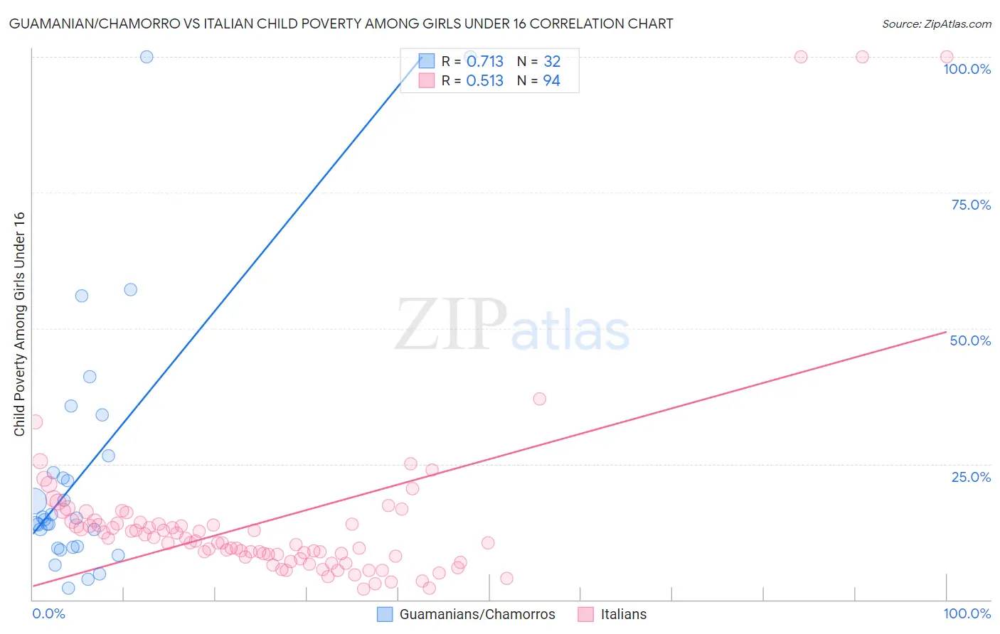 Guamanian/Chamorro vs Italian Child Poverty Among Girls Under 16