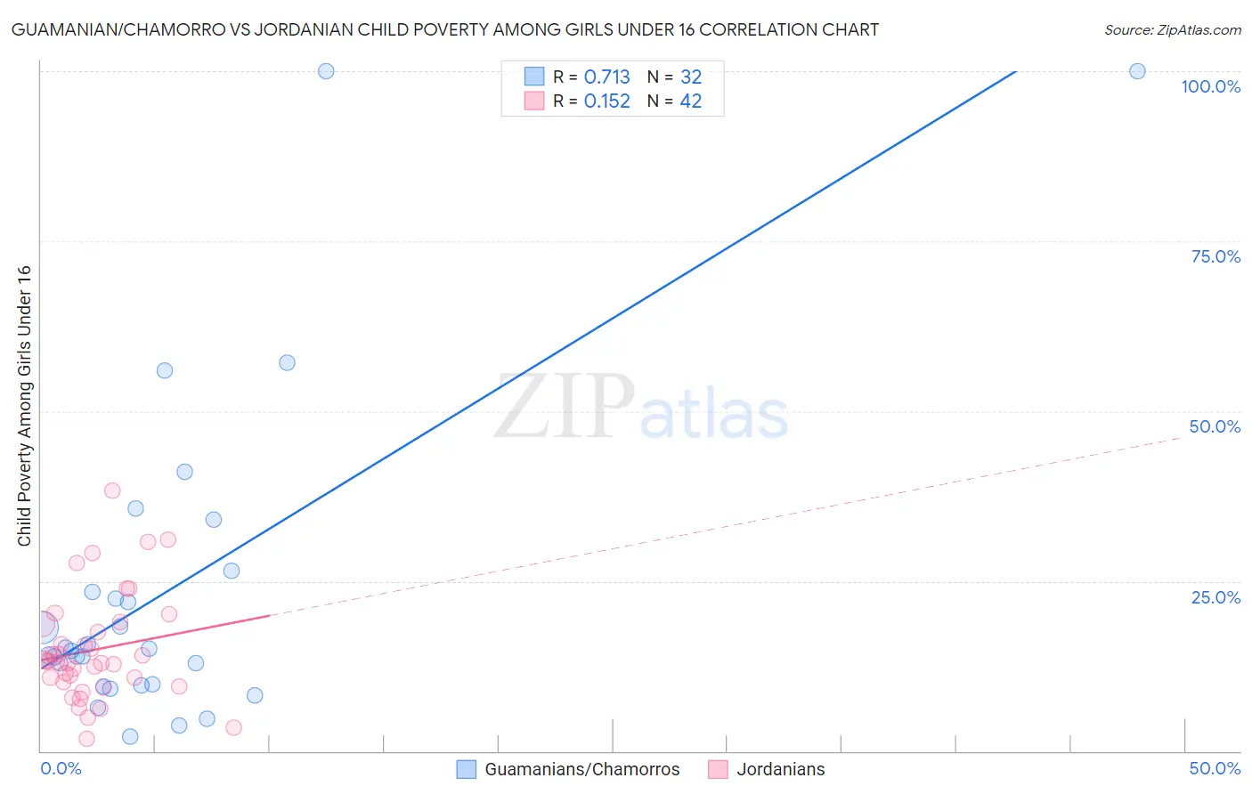 Guamanian/Chamorro vs Jordanian Child Poverty Among Girls Under 16