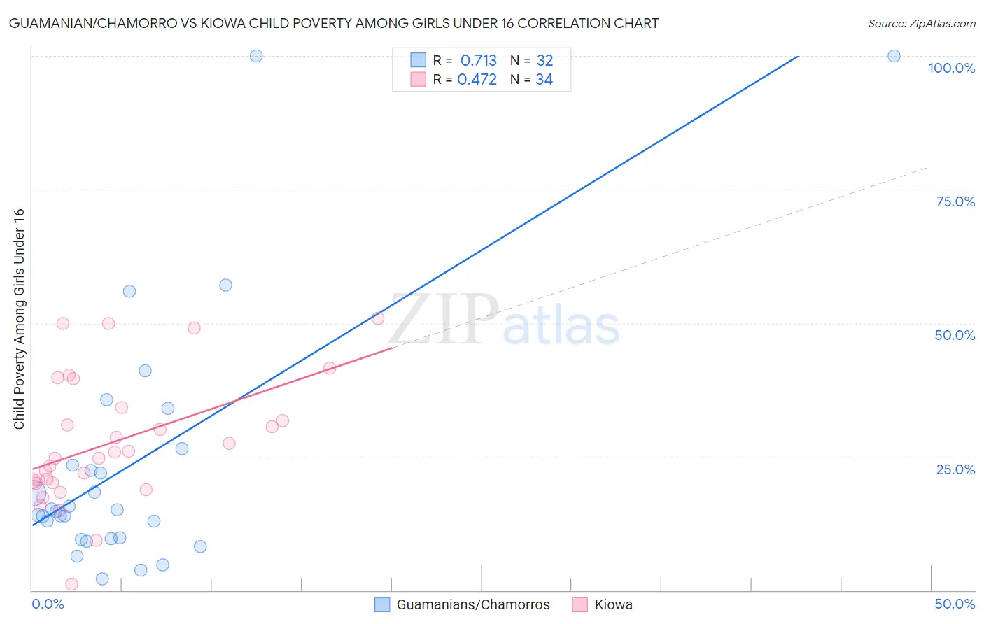Guamanian/Chamorro vs Kiowa Child Poverty Among Girls Under 16