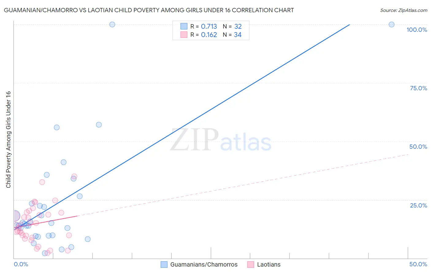Guamanian/Chamorro vs Laotian Child Poverty Among Girls Under 16