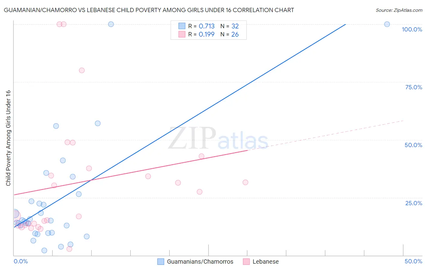 Guamanian/Chamorro vs Lebanese Child Poverty Among Girls Under 16