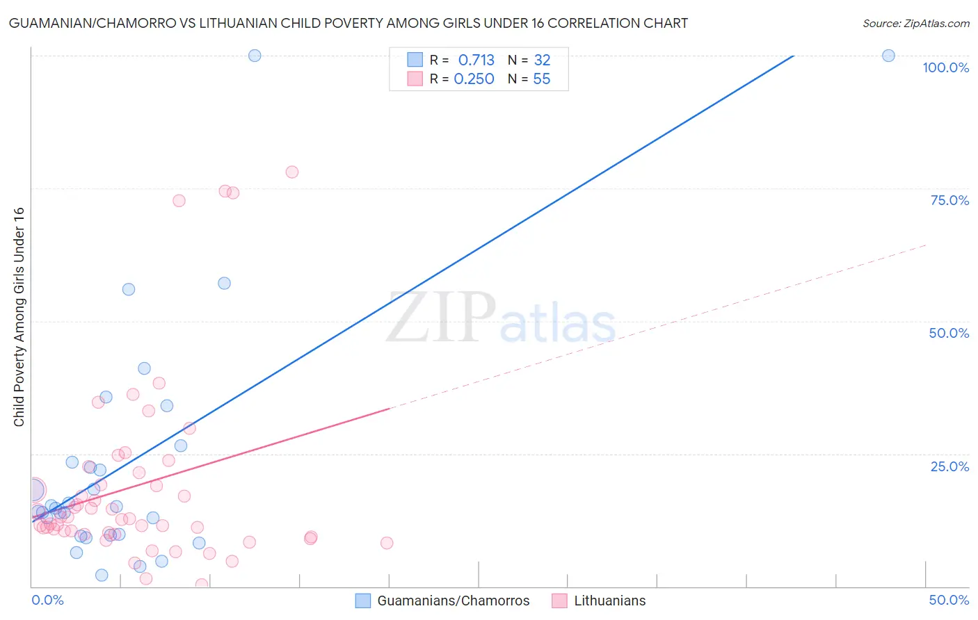 Guamanian/Chamorro vs Lithuanian Child Poverty Among Girls Under 16