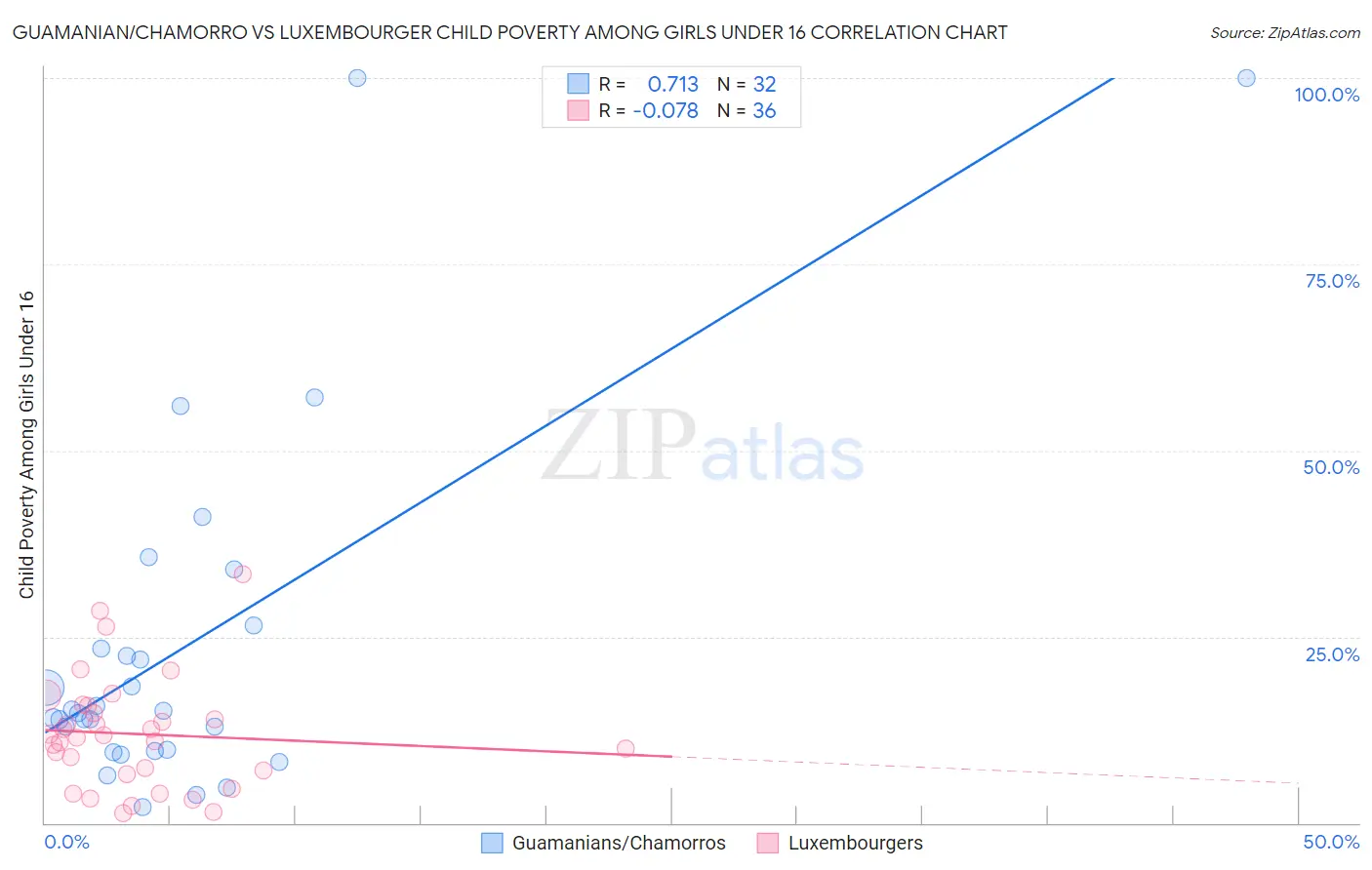 Guamanian/Chamorro vs Luxembourger Child Poverty Among Girls Under 16