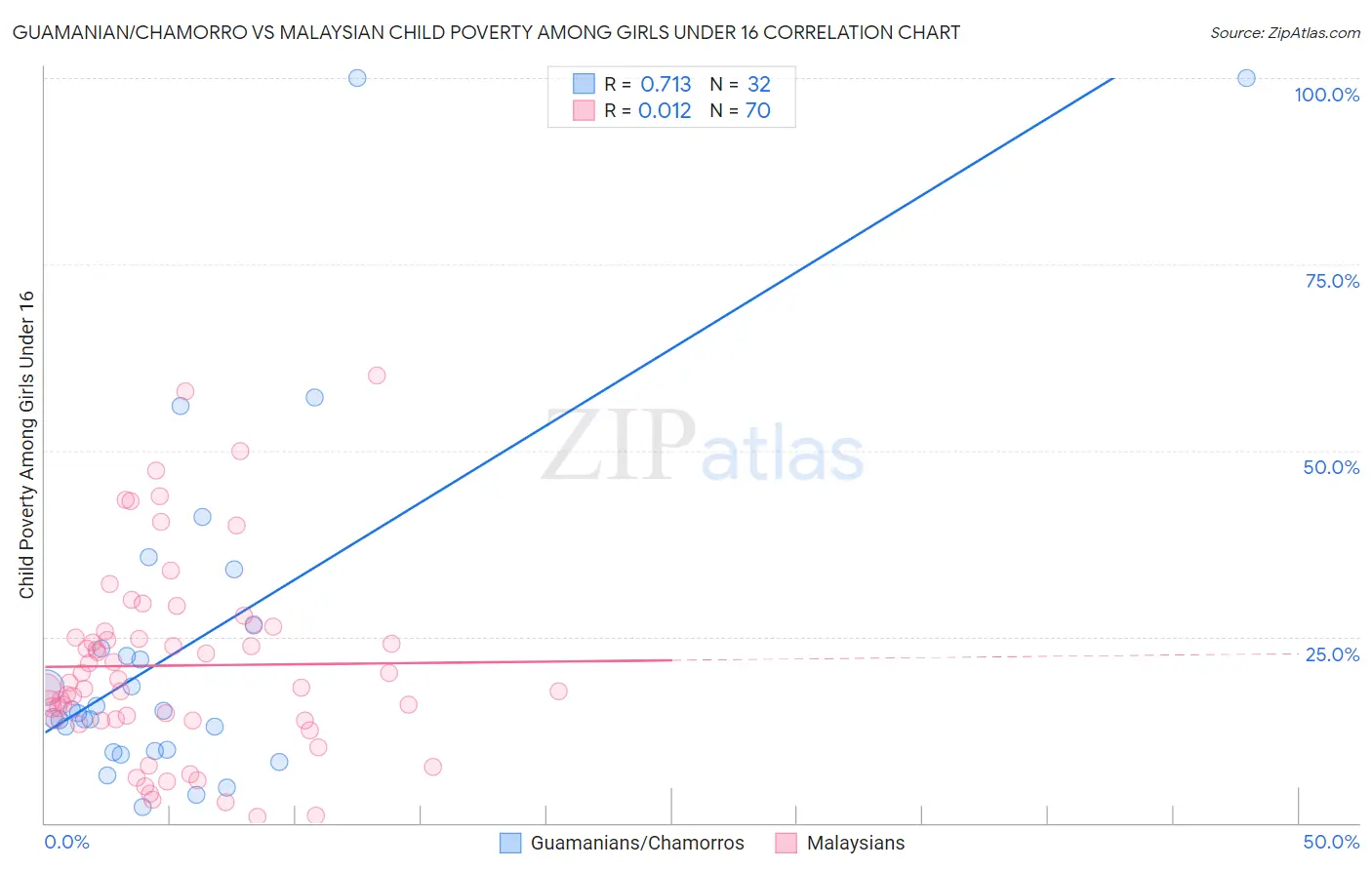 Guamanian/Chamorro vs Malaysian Child Poverty Among Girls Under 16