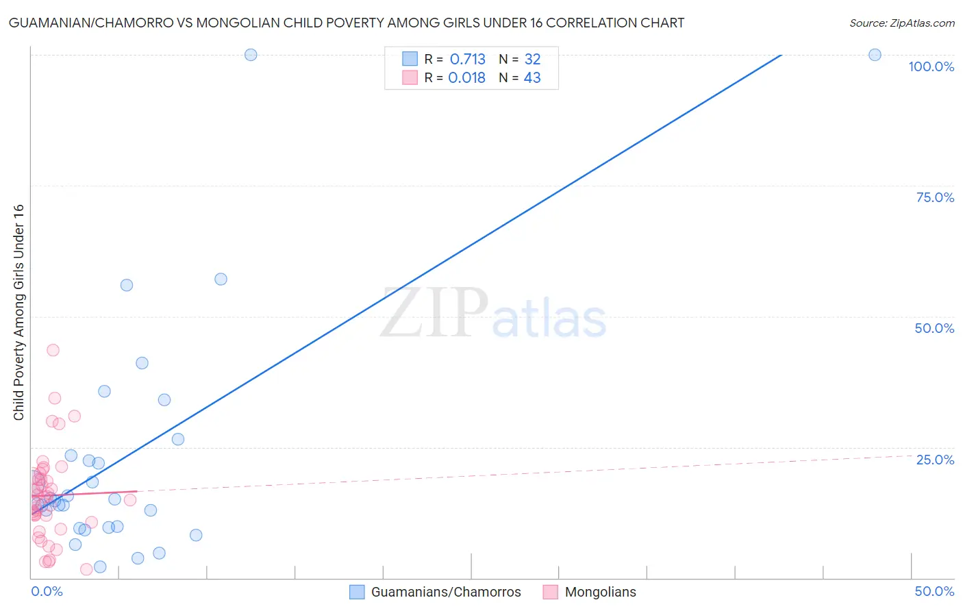 Guamanian/Chamorro vs Mongolian Child Poverty Among Girls Under 16