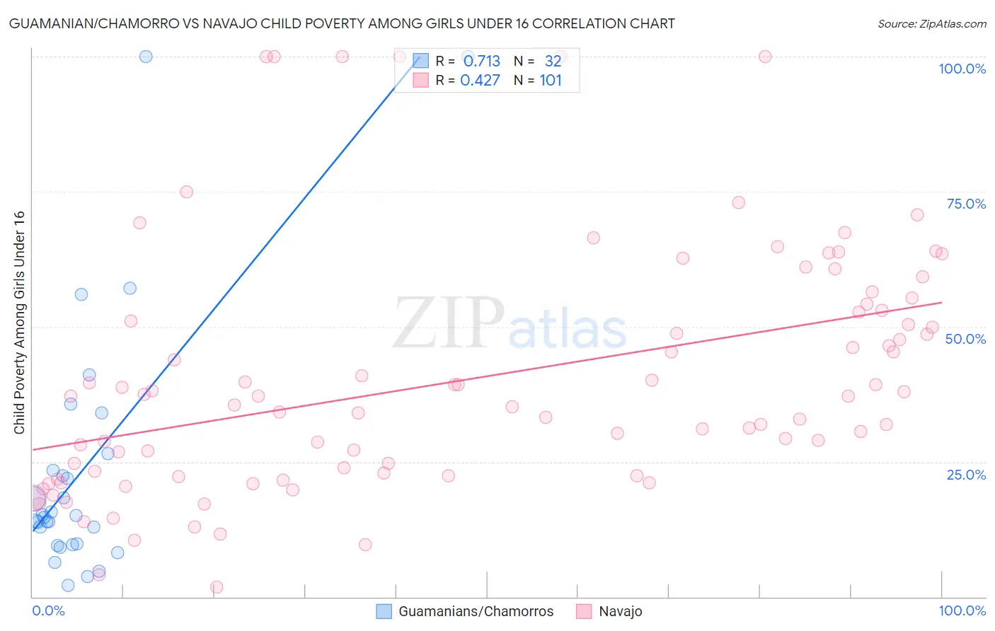 Guamanian/Chamorro vs Navajo Child Poverty Among Girls Under 16